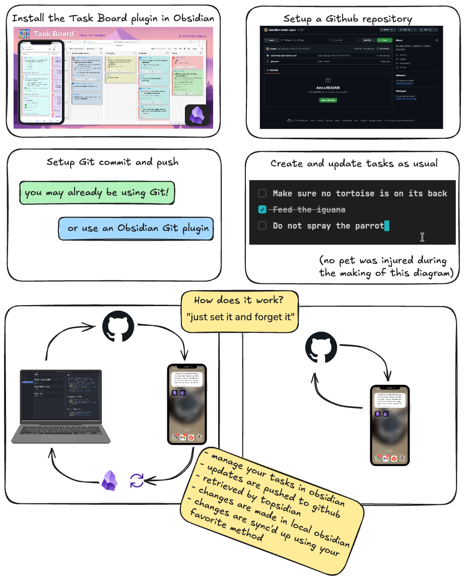 Topsidian flow diagram